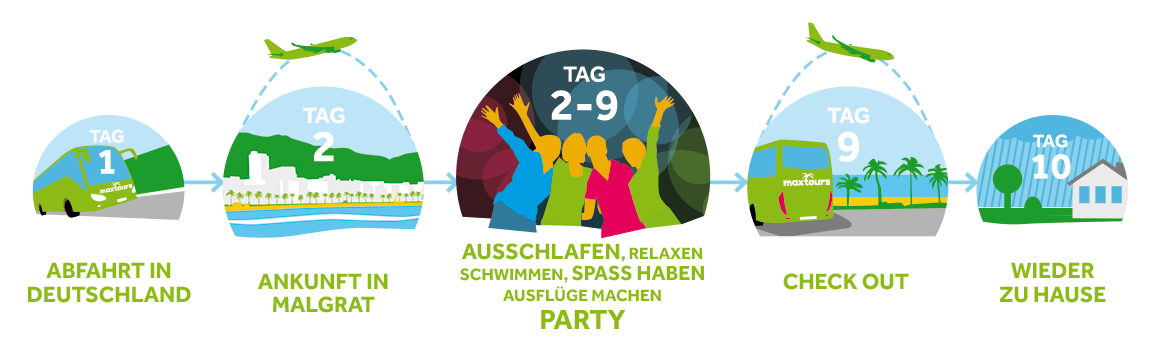 Reiseablauf für Partyurlaub nach Malgrat